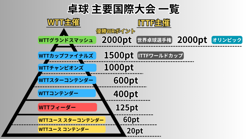 卓球主要国際大会